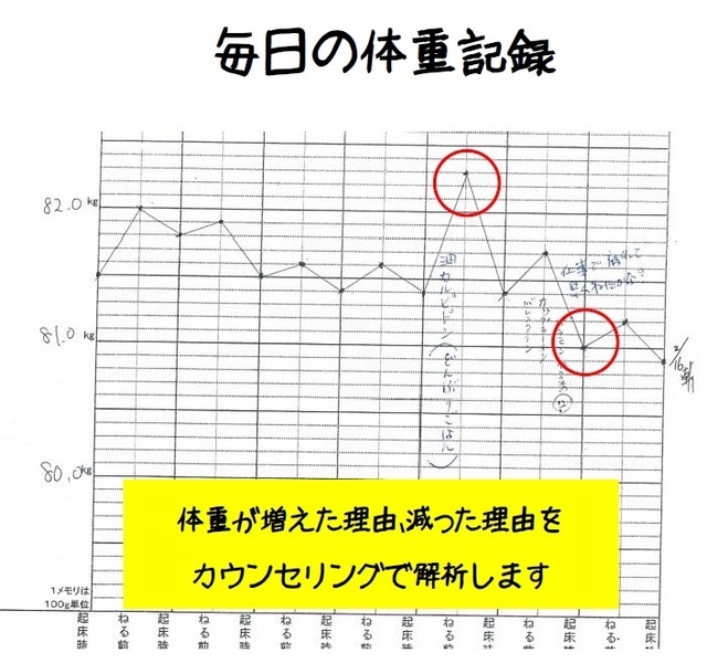 Hさん毎日の体重記録