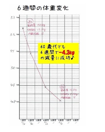 Tさん6週間体重変化