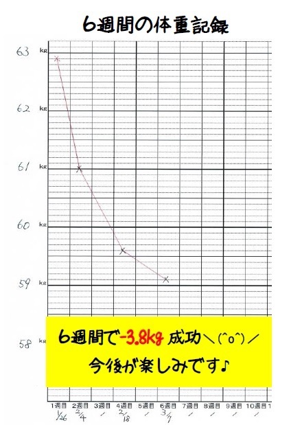 Hさん6週間体重グラフ