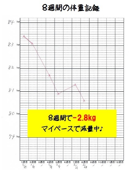 Hさん8週間体重グラフ